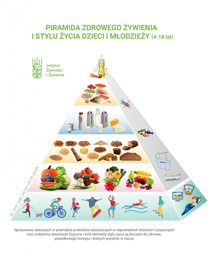 piramida żywienia dzieci młodzież 2021