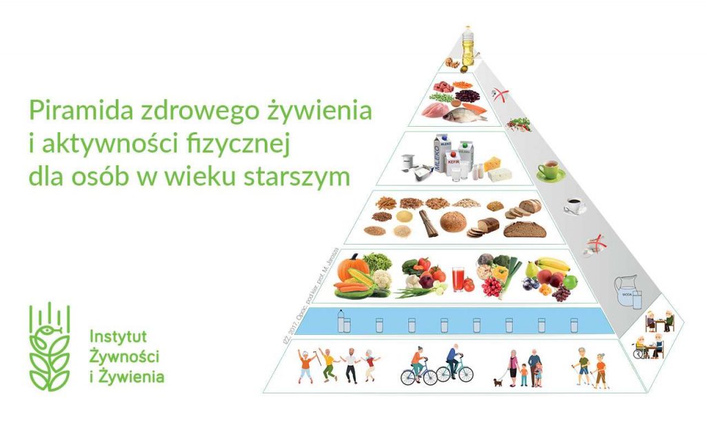 piramida żywienia i aktywności dla osób starszych Insytut żywności i żywienia